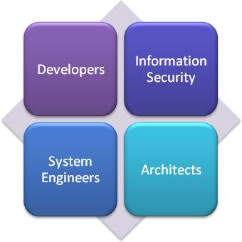 There are four <abbr>VA TRM</abbr> Roles; Developers, Information Security, System Engineers and Architects.