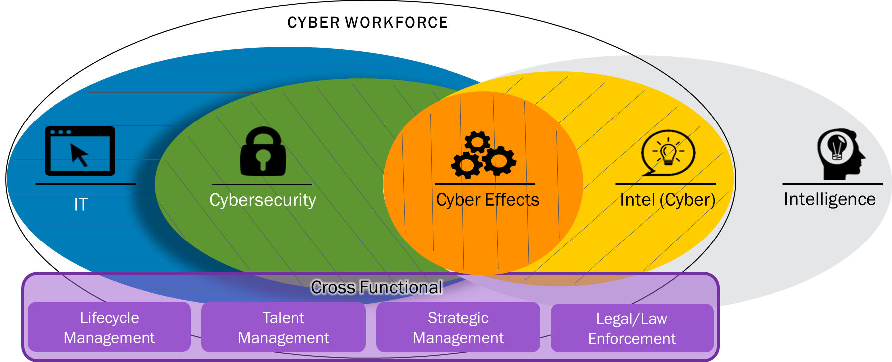 Venn diagram showing the area of influnce impacted by cyber - information technology, cybersecurity, intelligence gathering and analysis.